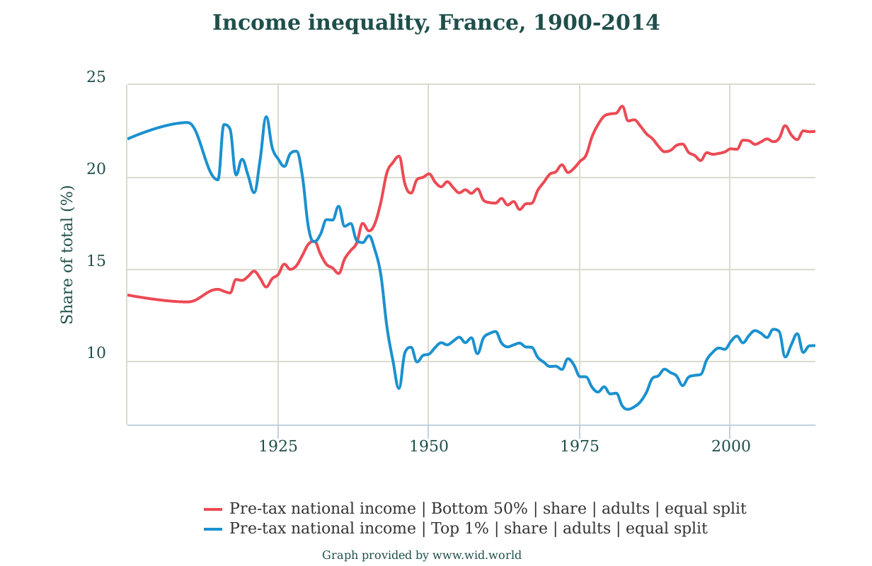 France1900-2014income1pc